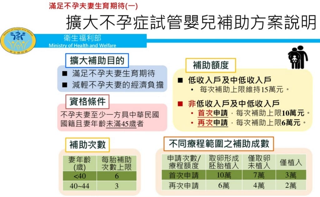 育兒補助加碼：育嬰留停津貼8成薪、產檢假7天，不孕症治療補助（津貼線上申請、補助金額查詢）