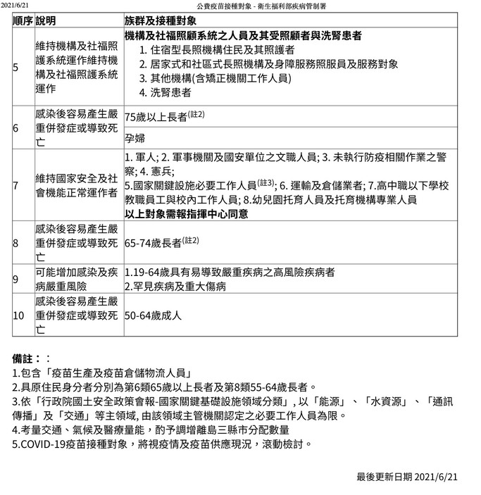 何時輪到我打疫苗（疫苗接種順序，疫苗副作用，那家最好？） @愛伯特