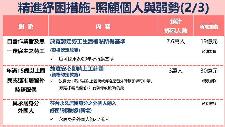 打工族1萬元補貼，紓困4.0精進方案（上網申請流程規定懶人包） @愛伯特