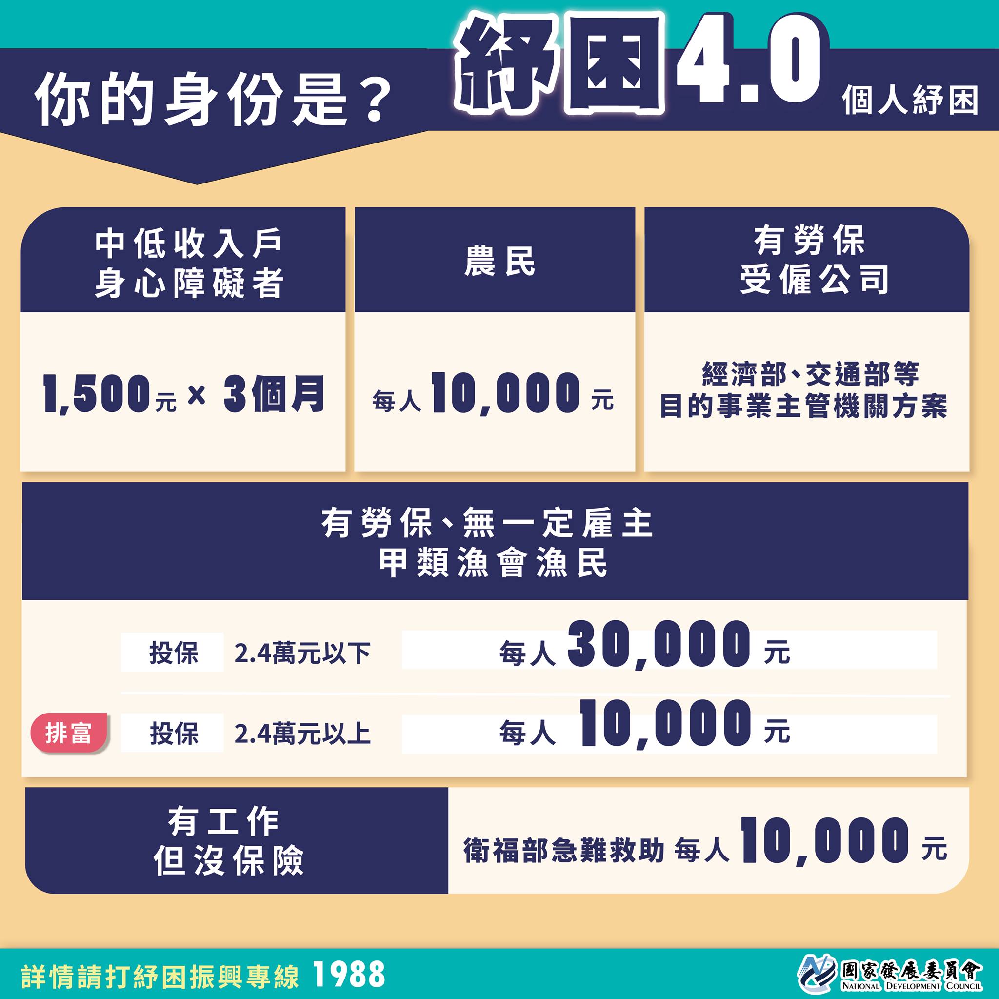 紓困4.0三讀通過！首波補助款6月4日入帳 @愛伯特