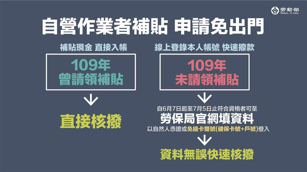 紓困4.0（勞工紓困貸款10萬，如何線上申請登錄） @愛伯特