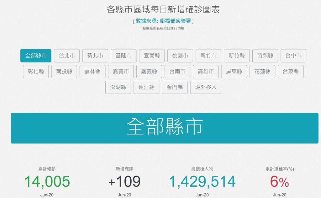 COVID-19全球疫情報告，台灣各縣市鄉鎮確診數疫苗接種進度 @愛伯特