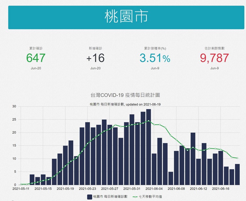 COVID-19全球疫情報告，台灣各縣市鄉鎮確診數疫苗接種進度 @愛伯特