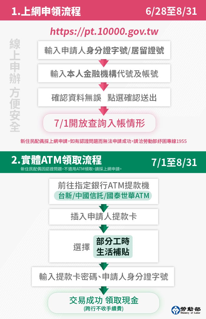 打工族1萬元補貼,紓困4.0精進方案(上網申請流程規定懶人包) - 第7張圖 打工族1萬元補貼,紓困4.0精進方案(上網申請流程規定懶人包)