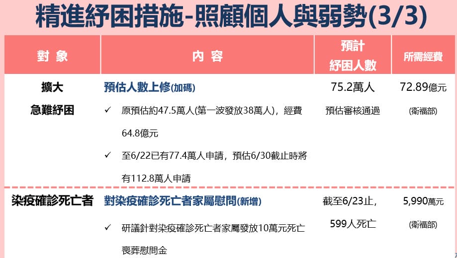 打工族1萬元補貼,紓困4.0精進方案(上網申請流程規定懶人包) - 第5張圖 打工族1萬元補貼,紓困4.0精進方案(上網申請流程規定懶人包)