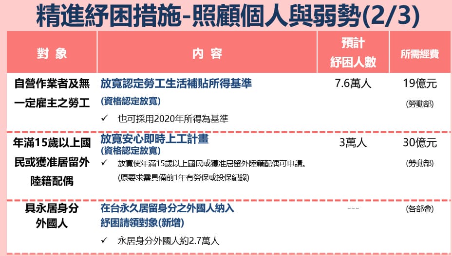 打工族1萬元補貼,紓困4.0精進方案(上網申請流程規定懶人包) - 第4張圖 打工族1萬元補貼,紓困4.0精進方案(上網申請流程規定懶人包)