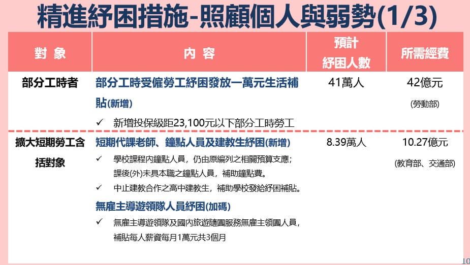 打工族1萬元補貼,紓困4.0精進方案(上網申請流程規定懶人包) - 第3張圖 打工族1萬元補貼,紓困4.0精進方案(上網申請流程規定懶人包)