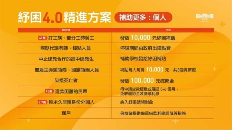 打工族1萬元補貼,紓困4.0精進方案(上網申請流程規定懶人包) - 第2張圖 打工族1萬元補貼,紓困4.0精進方案(上網申請流程規定懶人包)