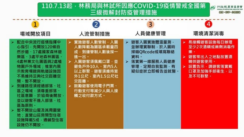 三級警戒至726，但有適度鬆綁措施（包含教育部/內政部/交通部/經濟部/文化部/農委會指引）