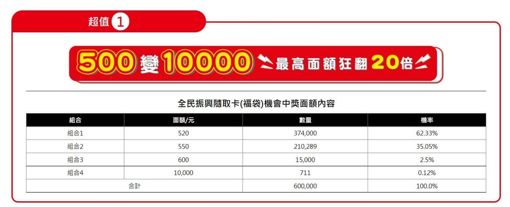 7-11全民振興經濟日（結帳滿150元送75元，憑五大支付工具滿150元享88折）
