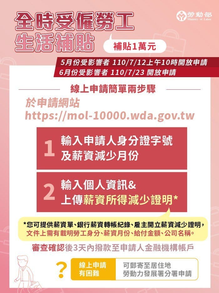 疫情紓困！在職薪資3萬4800以下、薪水比4月少2成可領1萬元生活補貼，全時受僱勞工生活補貼計畫
