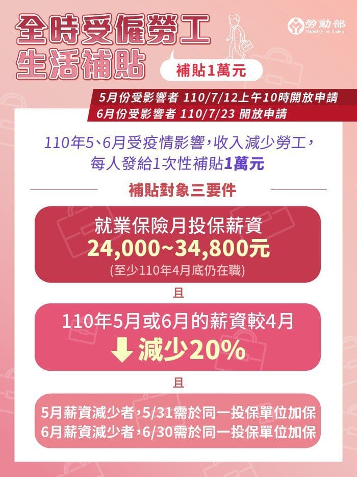 疫情紓困！在職薪資3萬4800以下、薪水比4月少2成可領1萬元生活補貼，全時受僱勞工生活補貼計畫