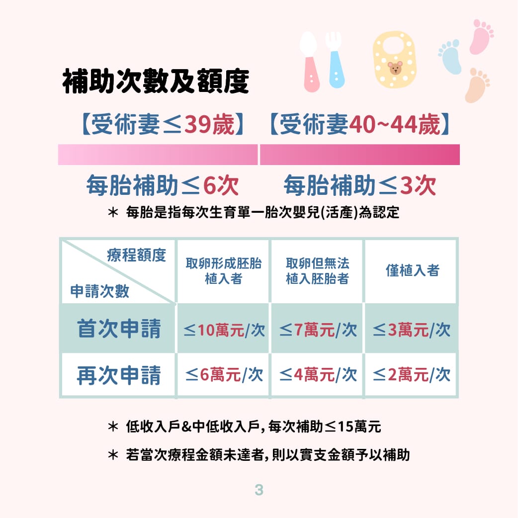 不孕症治療補助懶人包（補助對象、如何申請、申請次數、補助費用、特約人工生殖機構名單）