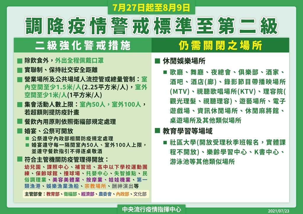 727調降至二級警戒規定懶人包（全程佩戴口罩，室內50人，室外100人）　
