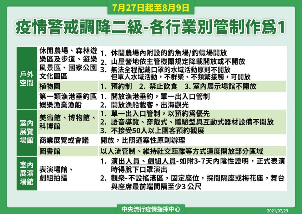 727調降至二級警戒規定懶人包（全程佩戴口罩，室內50人，室外100人）　
