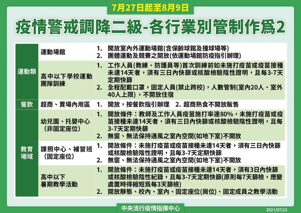 727調降至二級警戒規定懶人包（全程佩戴口罩，室內50人，室外100人）　