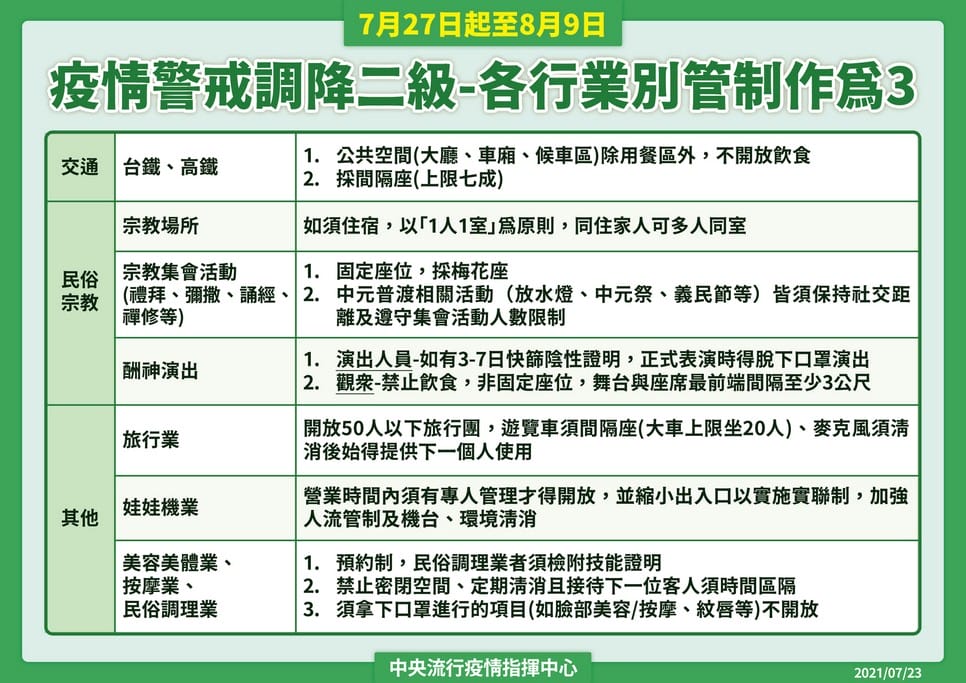 727調降至二級警戒規定懶人包（全程佩戴口罩，室內50人，室外100人）　