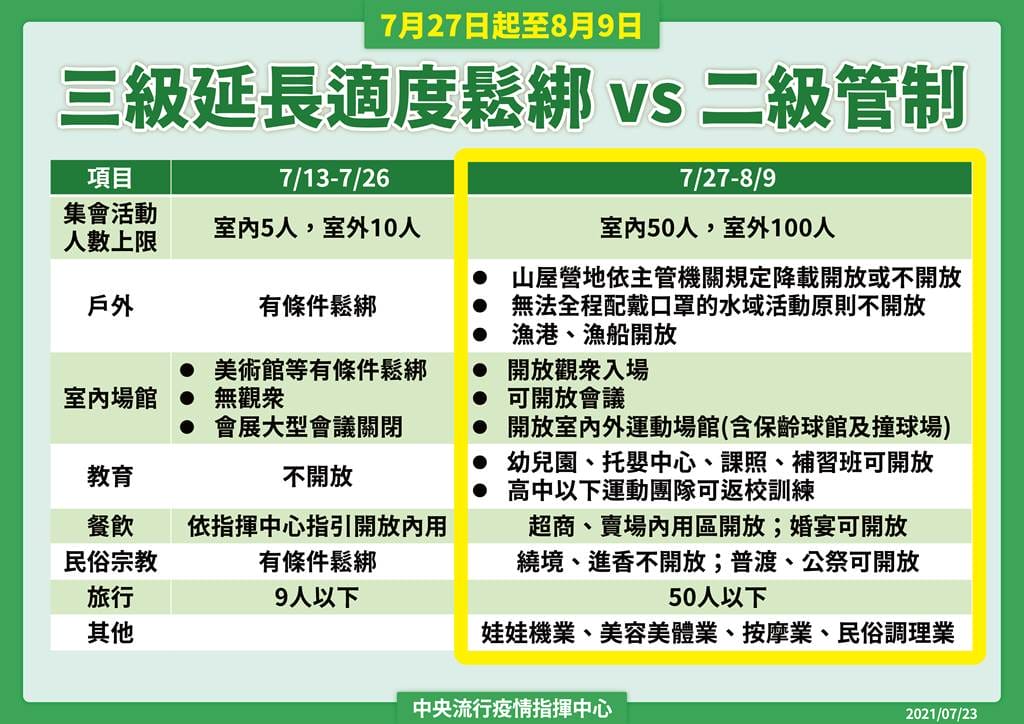 727調降至二級警戒規定懶人包（全程佩戴口罩，室內50人，室外100人）　
