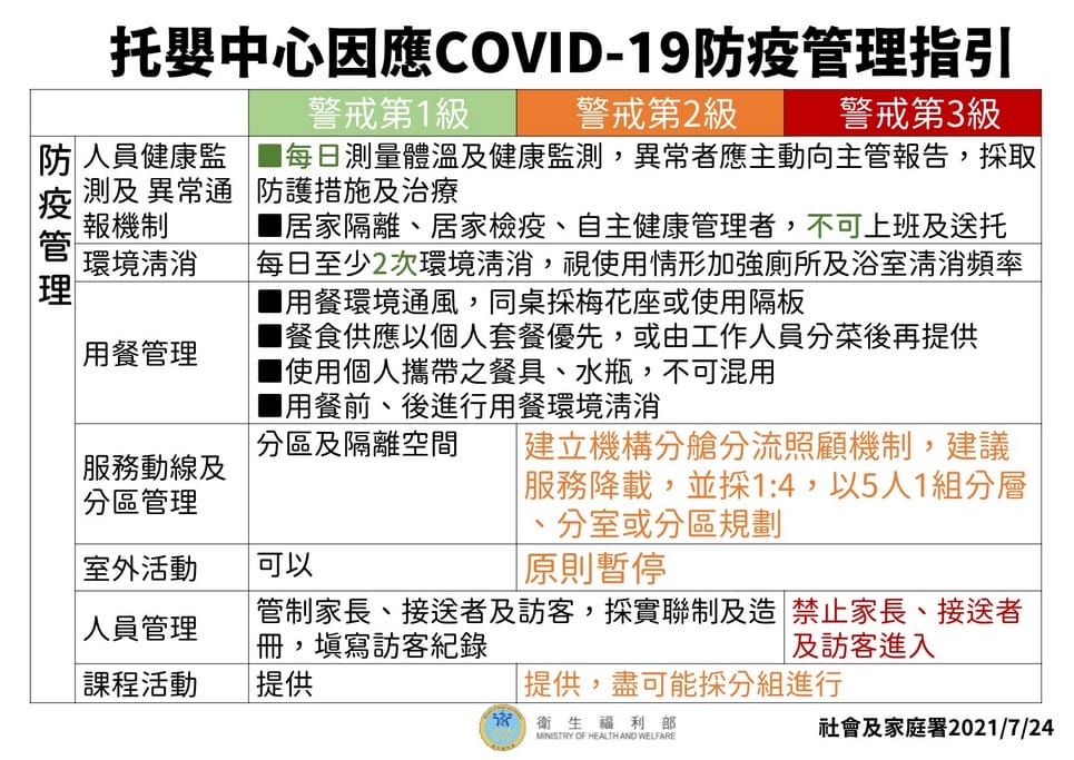 桃園二級警戒防疫解封措施（開放內用，幼兒園，補習班復課）