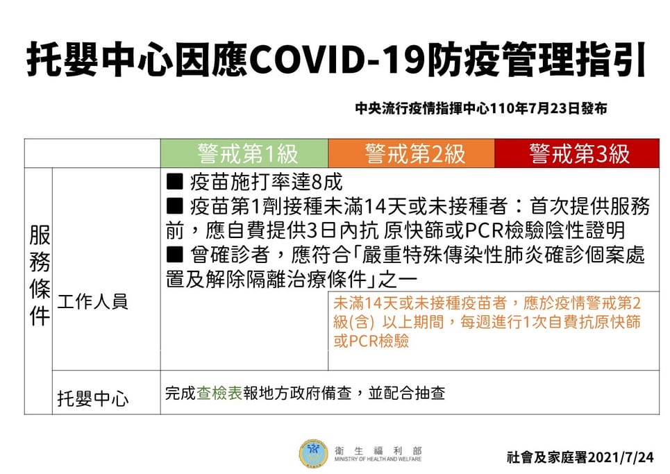 桃園二級警戒防疫解封措施（開放內用，幼兒園，補習班復課）