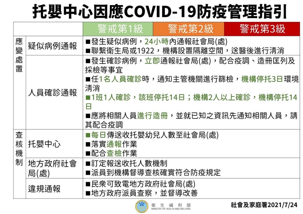 桃園二級警戒防疫解封措施（開放內用，幼兒園，補習班復課）