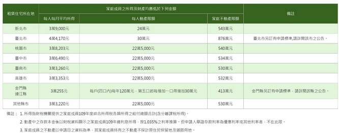 2021住宅補貼申請懶人包（租金補貼最高1年補助9萬6，內含快速資格檢視以及影片教學）