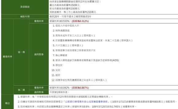 2021住宅補貼申請懶人包（租金補貼最高1年補助9萬6，內含快速資格檢視以及影片教學）