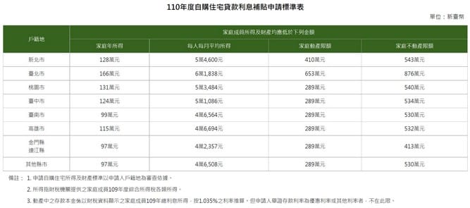 2021住宅補貼申請懶人包（租金補貼最高1年補助9萬6，內含快速資格檢視以及影片教學）