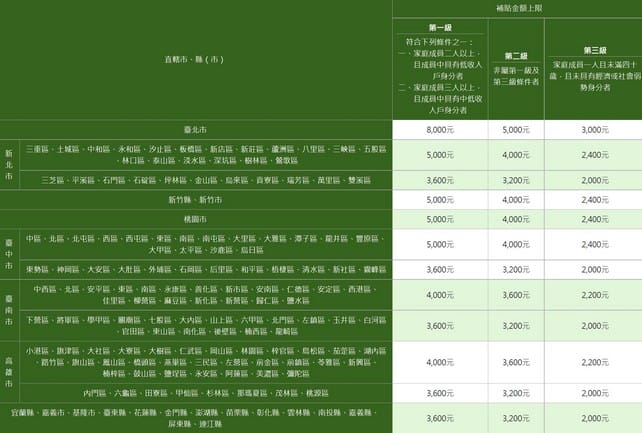 2021住宅補貼申請懶人包（租金補貼最高1年補助9萬6，內含快速資格檢視以及影片教學）