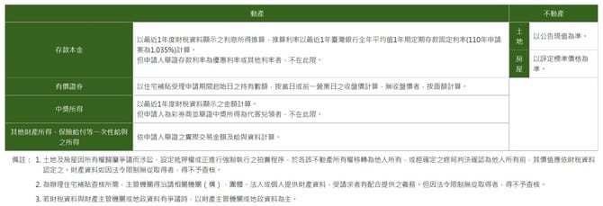 2021住宅補貼申請懶人包（租金補貼最高1年補助9萬6，內含快速資格檢視以及影片教學）