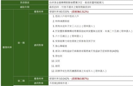 2021住宅補貼申請懶人包（租金補貼最高1年補助9萬6，內含快速資格檢視以及影片教學）
