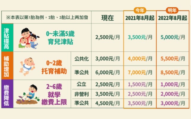 2021育兒津貼、托育補助新制懶人包，幼兒園就學費用減少，育嬰留停也可申請