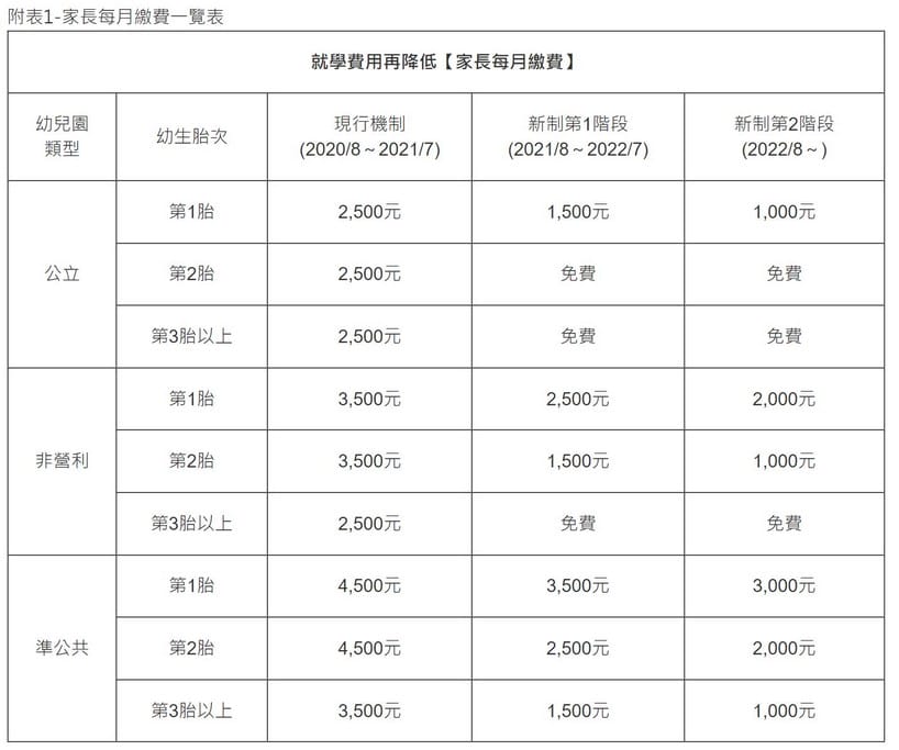 2021育兒津貼、托育補助新制懶人包，幼兒園就學費用減少，育嬰留停也可申請