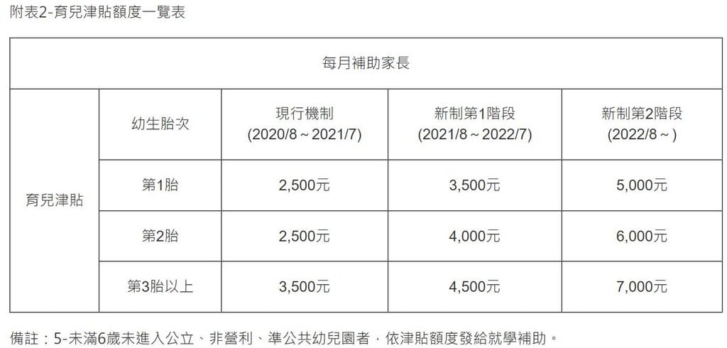 2021育兒津貼、托育補助新制懶人包，幼兒園就學費用減少，育嬰留停也可申請