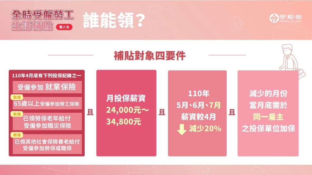 5-7月薪資少20%勞工補貼一萬！無薪假補貼3500起跳最高1.1萬