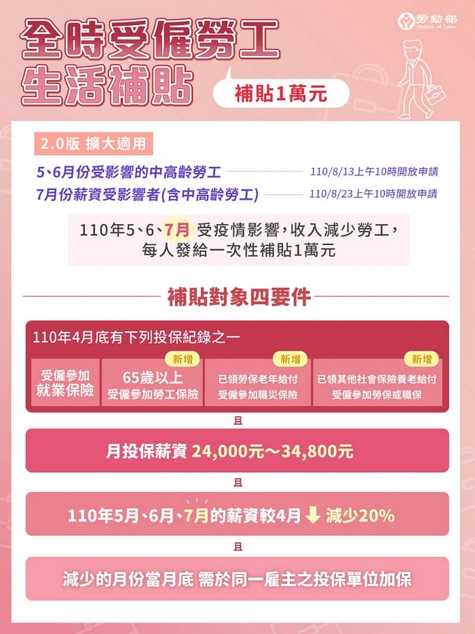 5-7月薪資少20%勞工補貼一萬！無薪假補貼3500起跳最高1.1萬