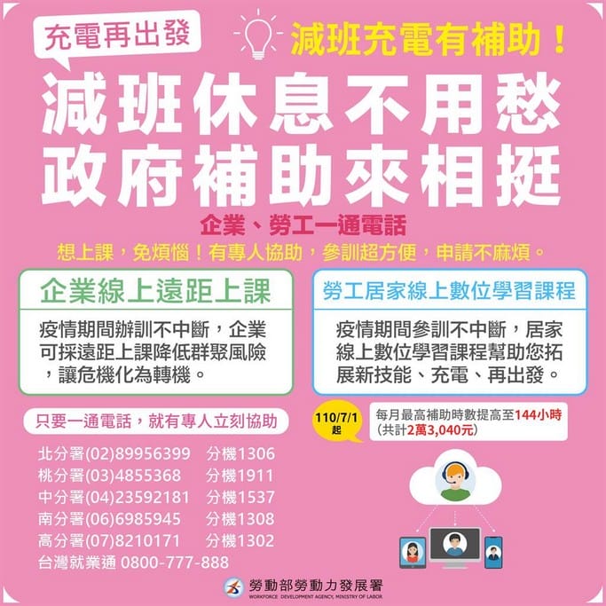5-7月薪資少20%勞工補貼一萬！無薪假補貼3500起跳最高1.1萬