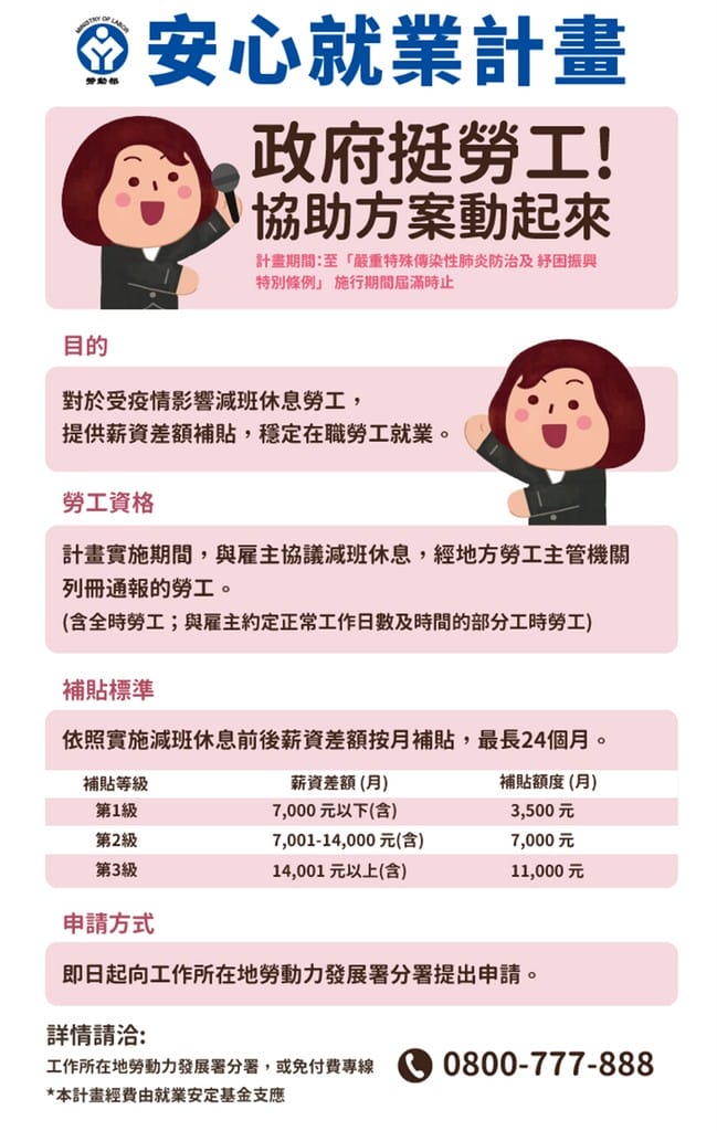 5-7月薪資少20%勞工補貼一萬！無薪假補貼3500起跳最高1.1萬