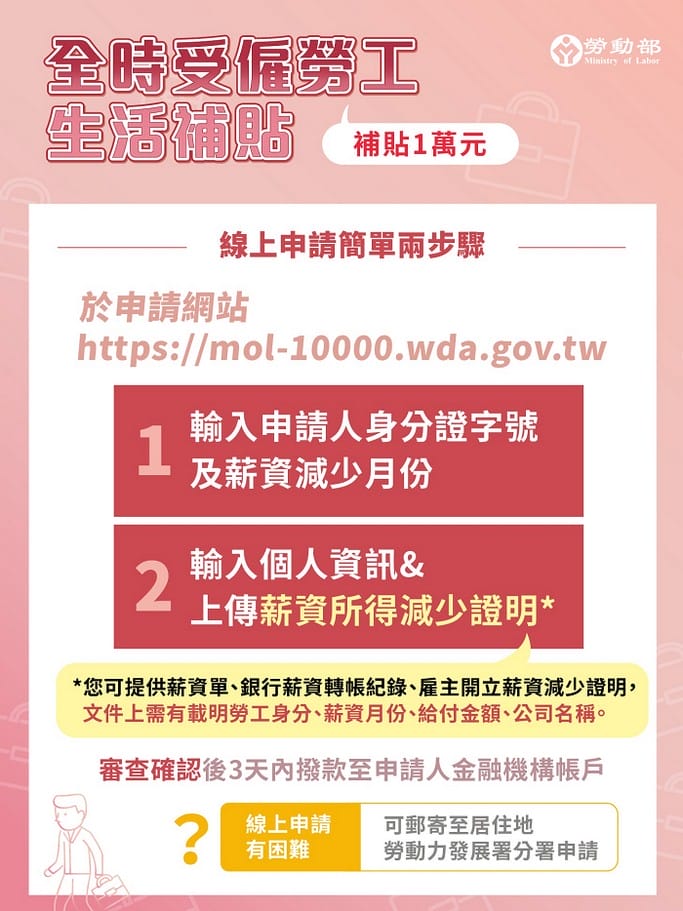 5-7月薪資少20%勞工補貼一萬！無薪假補貼3500起跳最高1.1萬