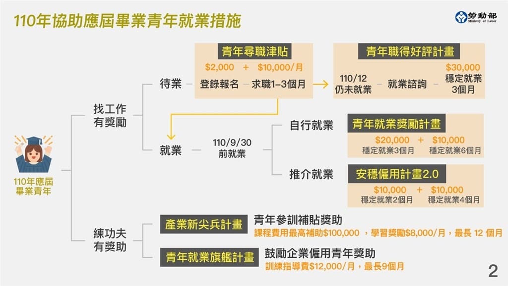 2021青年就業獎勵計畫如何申請？（登錄就拿2千，每月1萬尋職津貼、就業後領3萬，超過30公里以上還可領交通津貼）