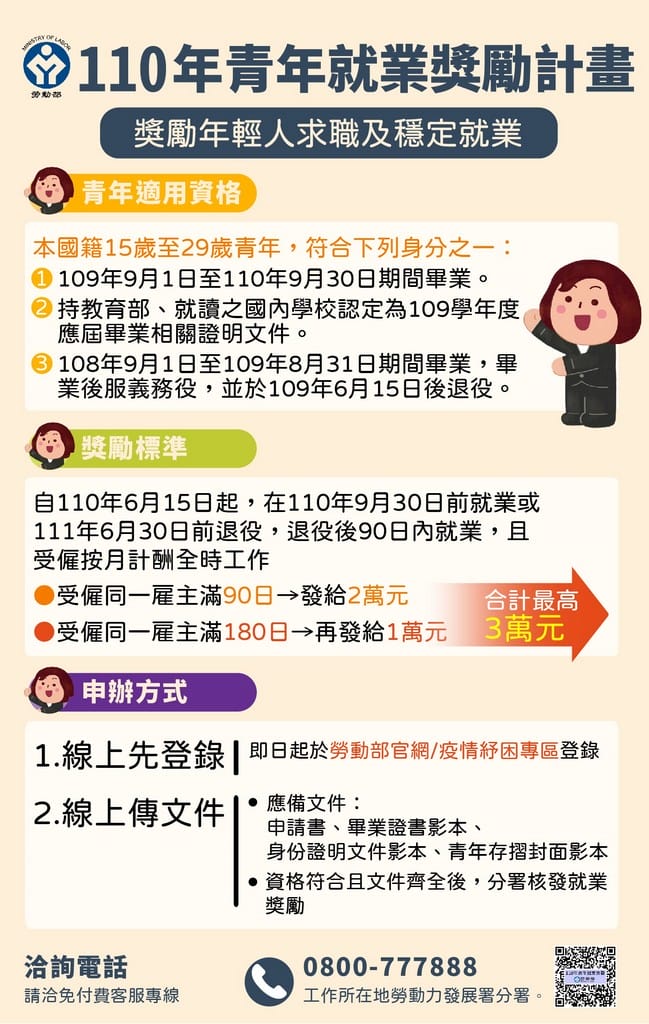2021青年就業獎勵計畫如何申請？（登錄就拿2千，每月1萬尋職津貼、就業後領3萬，超過30公里以上還可領交通津貼）
