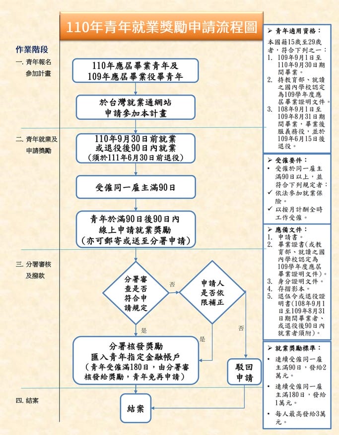 2021青年就業獎勵計畫如何申請？（登錄就拿2千，每月1萬尋職津貼、就業後領3萬，超過30公里以上還可領交通津貼）