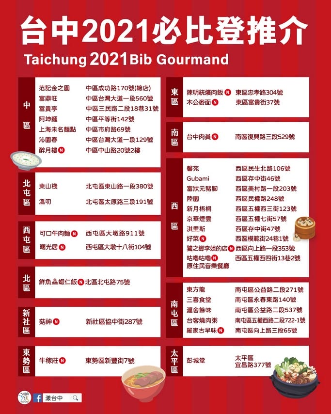2021台北米其林與台中米其林（星級餐廳/必比登推介/餐盤餐廳）