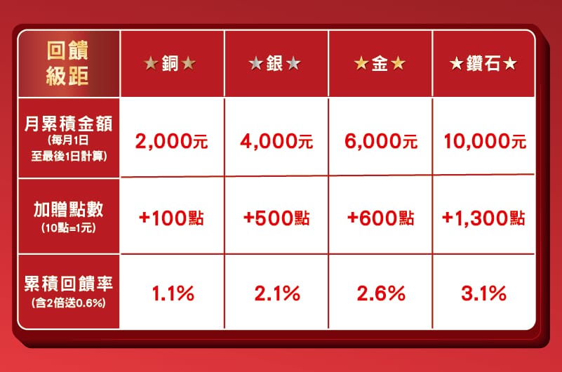 全聯PX Pay會員滿月紅利（小額就可累點，最高3.1%回饋）