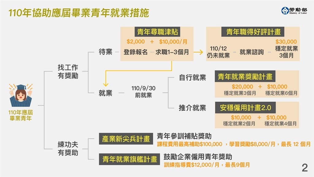 2021青年就業獎勵計畫如何申請？（登錄就拿2千，每月1萬尋職津貼、就業後領3萬，超過30公里以上還可領交通津貼） @愛伯特