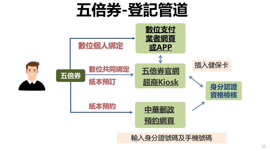 振興五倍券懶人包（如何登記？如何領？怎麼用？外加八大加碼券最高可領10488元） @愛伯特