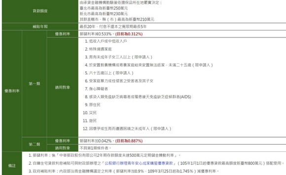 2021住宅補貼申請懶人包（租金補貼最高1年補助9萬6，內含快速資格檢視以及影片教學） @愛伯特