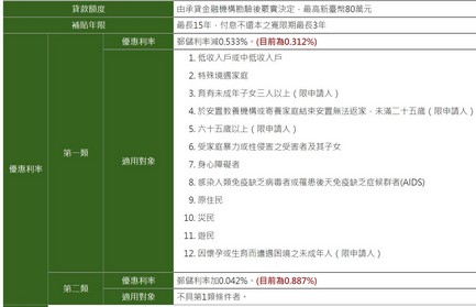 2021住宅補貼申請懶人包（租金補貼最高1年補助9萬6，內含快速資格檢視以及影片教學） @愛伯特