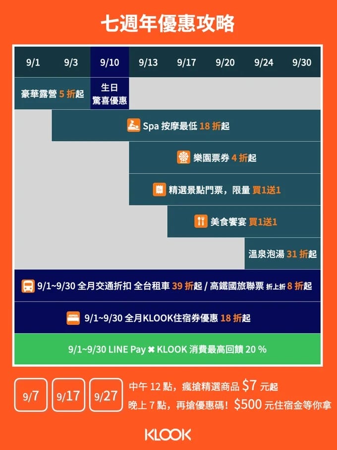 2021客路KLOOK優惠折扣碼（95折優惠KLKALBERT95，新戶優惠碼003F2折100）