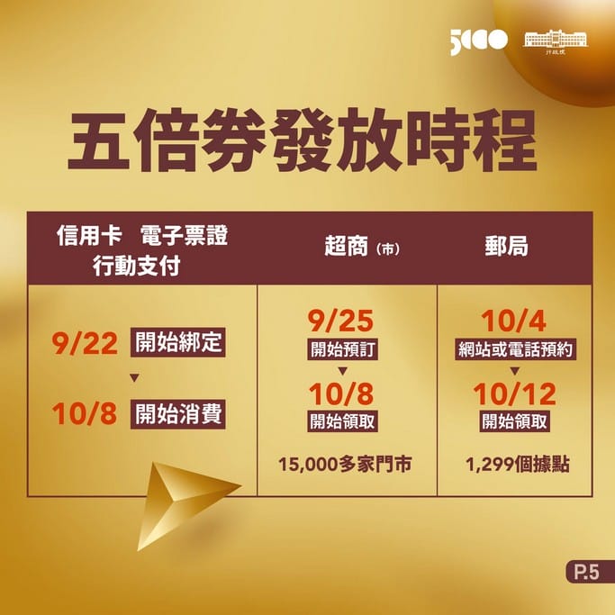 振興五倍券懶人包（如何登記？如何領？怎麼用？外加八大加碼券最高可領10488元）